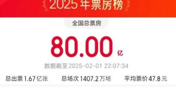 2025 movie box office breaking 8 billion