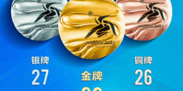 32 gold, 27 silver, 26 copper! The Chinese delegation concluded with the best record in the Asian Winter Conference