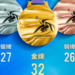 32 gold, 27 silver, 26 copper! The Chinese delegation concluded with the best record in the Asian Winter Conference
