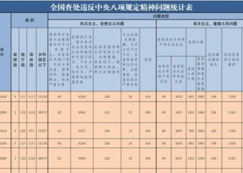 In January 2025, 16,430 cases of violations of the spirit of the Central Eight Regulations were investigated and dealt with nationwide