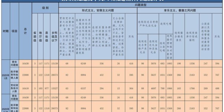 In January 2025, 16,430 cases of violations of the spirit of the Central Eight Regulations were investigated and dealt with nationwide