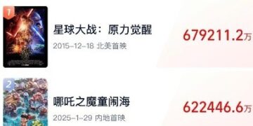 Nezha 2 rushes into the top two in the global single market box office