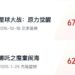 Nezha 2 rushes into the top two in the global single market box office