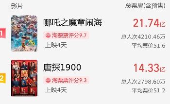 The total box office of 2025 Spring Festival stall exceeds 5.5 billion