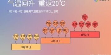 I may have to wear short sleeves back next week! When will various places return to 20℃?