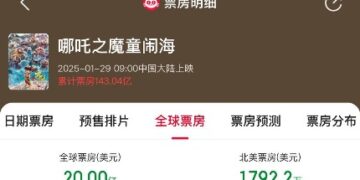 Zha’er, keep rushing! “Nezha 2” became the first Asian movie with a box office of over $2 billion