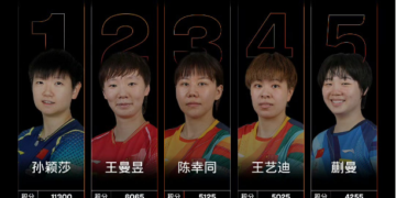 Latest world rankings! Sun Yingsha and Lin Shidong continue to lead Kuaiman to set career highs