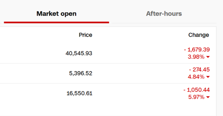 Self-harm tariffs have slaughtered the three major U.S. stock indexes hit the biggest single-day decline in the past five years